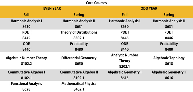 Core courses table