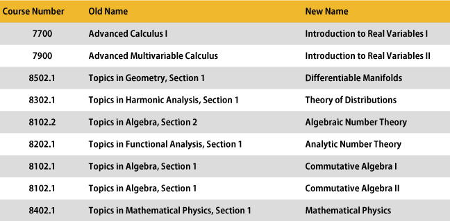 Course conversions table